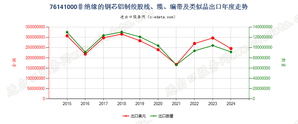 76141000非绝缘的钢芯铝制绞股线、缆、编带及类似品出口年度走势图