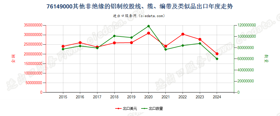 76149000其他非绝缘的铝制绞股线、缆、编带及类似品出口年度走势图