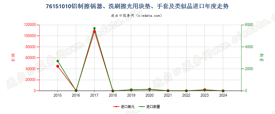 76151010铝制擦锅器、洗刷擦光用块垫、手套及类似品进口年度走势图