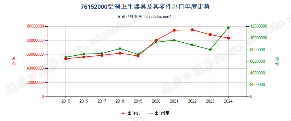 76152000铝制卫生器具及其零件出口年度走势图