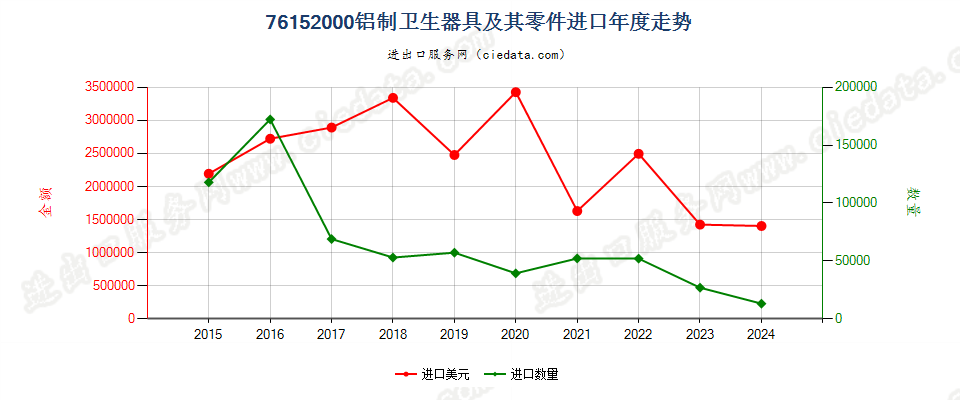 76152000铝制卫生器具及其零件进口年度走势图