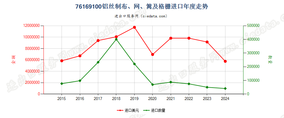 76169100铝丝制布、网、篱及格栅进口年度走势图