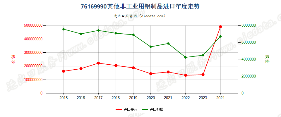 76169990其他非工业用铝制品进口年度走势图