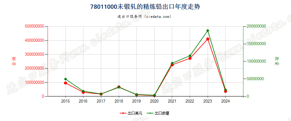 78011000未锻轧的精炼铅出口年度走势图