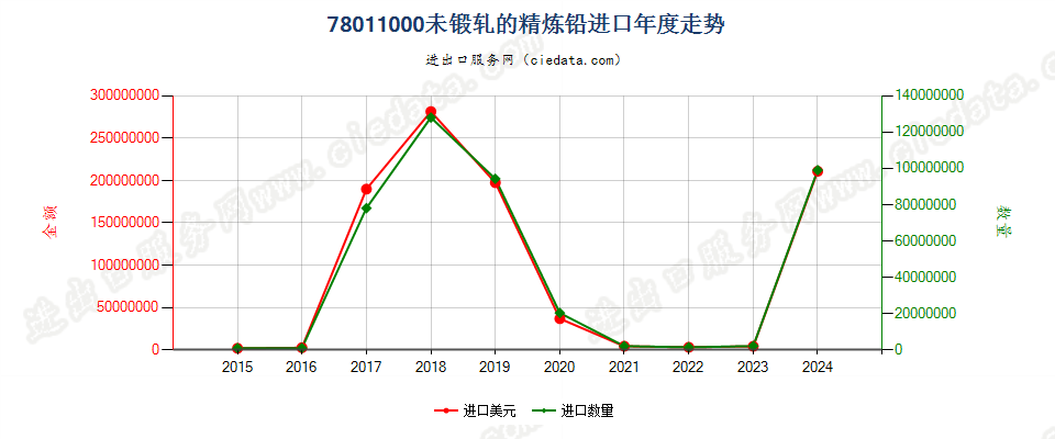 78011000未锻轧的精炼铅进口年度走势图