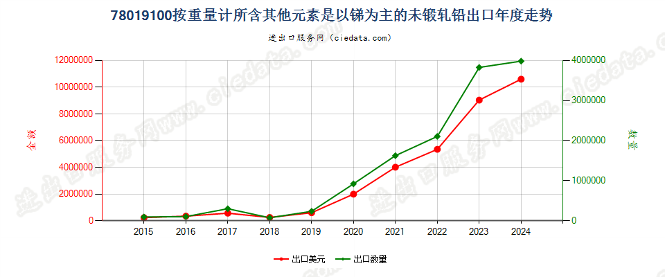 78019100按重量计所含其他元素是以锑为主的未锻轧铅出口年度走势图