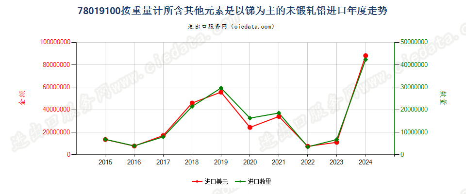 78019100按重量计所含其他元素是以锑为主的未锻轧铅进口年度走势图