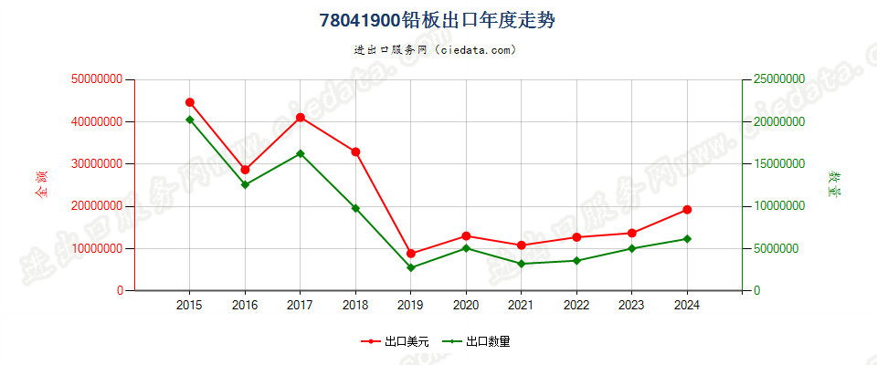 78041900铅板出口年度走势图