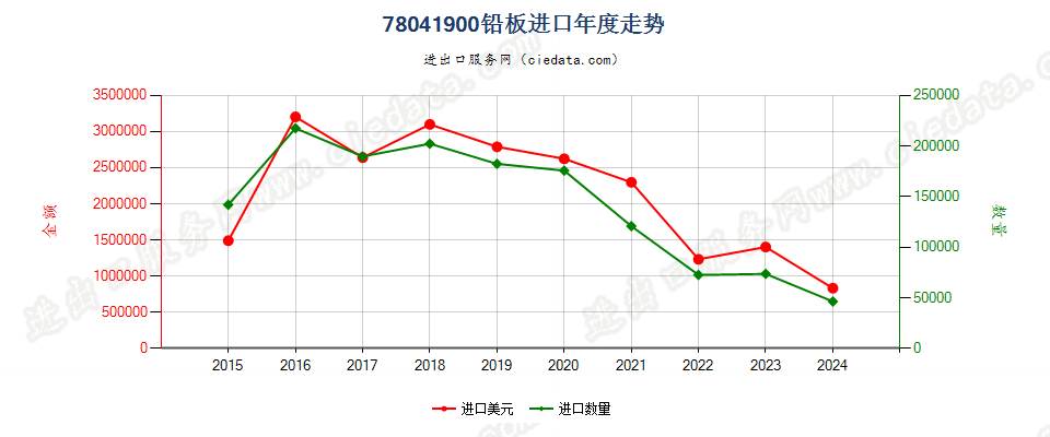 78041900铅板进口年度走势图