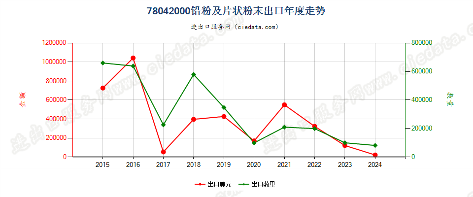 78042000铅粉及片状粉末出口年度走势图