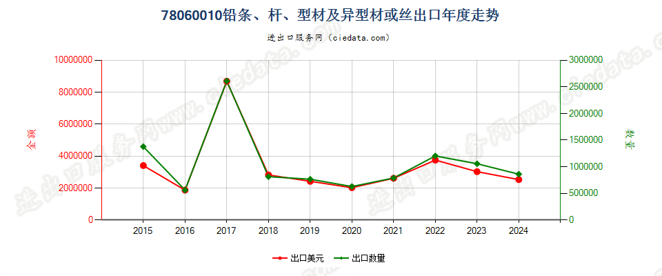 78060010铅条、杆、型材及异型材或丝出口年度走势图