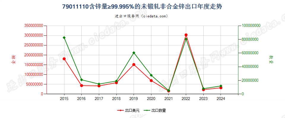 79011110含锌量≥99.995%的未锻轧非合金锌出口年度走势图