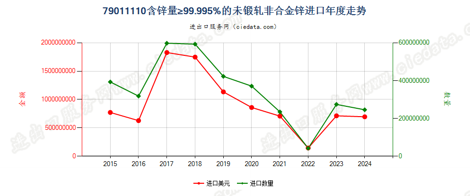 79011110含锌量≥99.995%的未锻轧非合金锌进口年度走势图