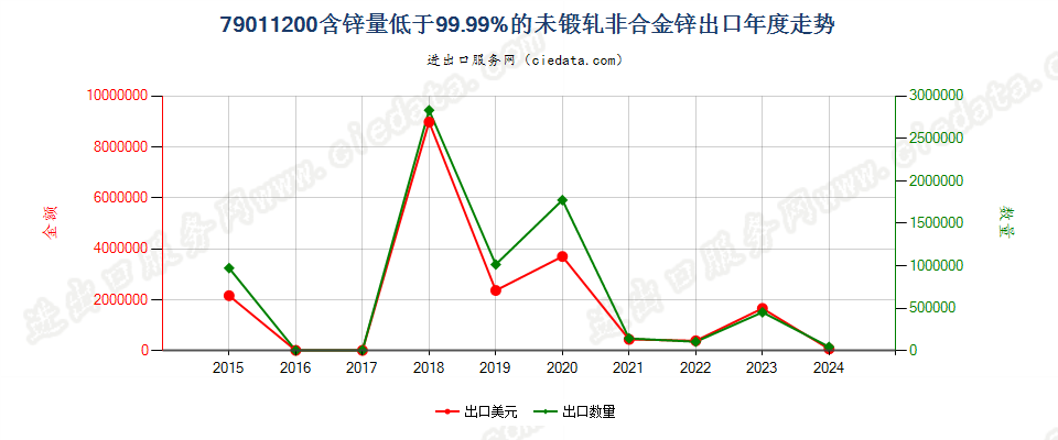 79011200含锌量低于99.99%的未锻轧非合金锌出口年度走势图