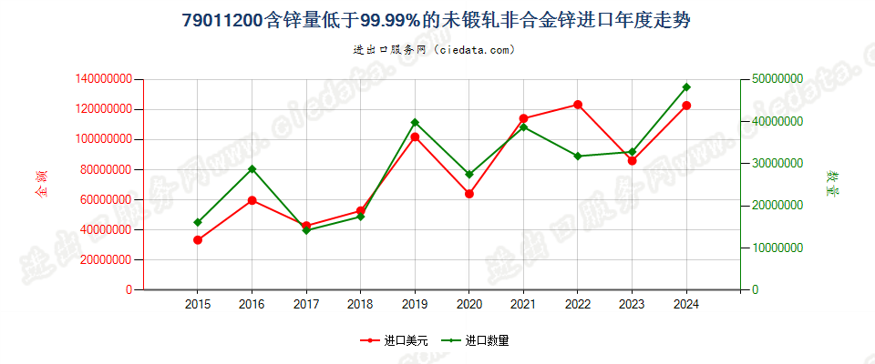 79011200含锌量低于99.99%的未锻轧非合金锌进口年度走势图