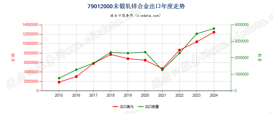 79012000未锻轧锌合金出口年度走势图