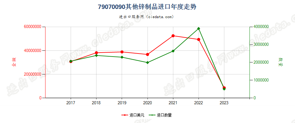 79070090其他锌制品进口年度走势图
