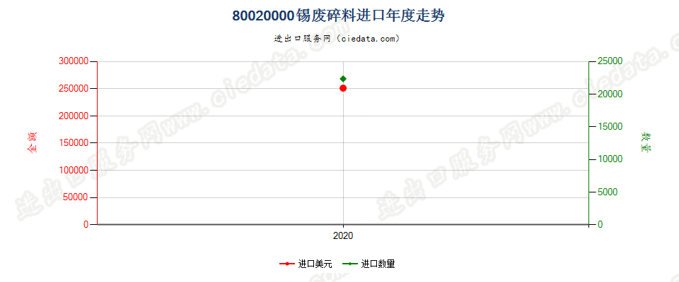 80020000锡废料及碎料进口年度走势图