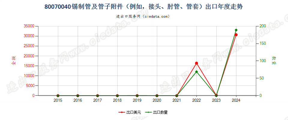 80070040锡制管及管子附件（例如，接头、肘管、管套）出口年度走势图