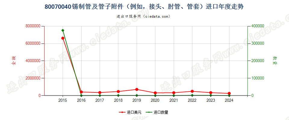 80070040锡制管及管子附件（例如，接头、肘管、管套）进口年度走势图