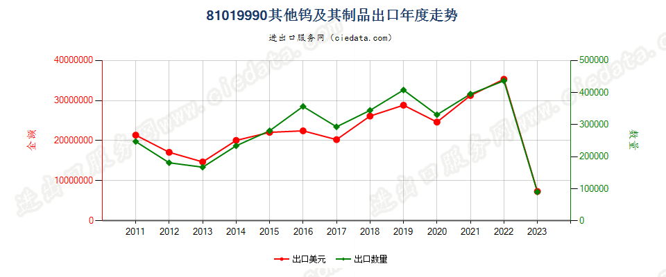 81019990其他钨制品出口年度走势图
