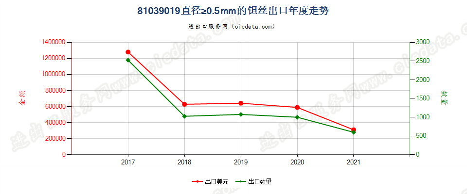 81039019(2022STOP)直径≥0.5mm的钽丝出口年度走势图