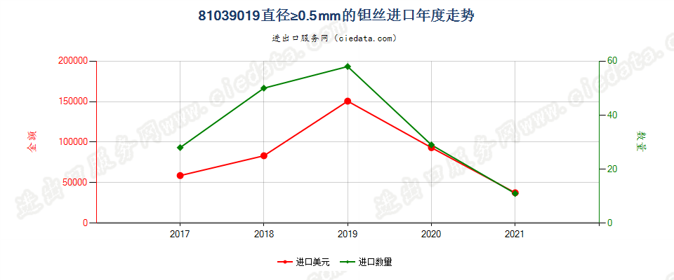 81039019(2022STOP)直径≥0.5mm的钽丝进口年度走势图