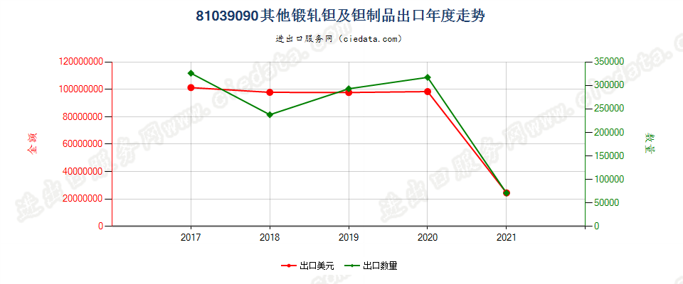 81039090(2022STOP)其他锻轧钽及钽制品出口年度走势图