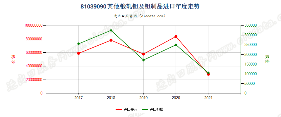 81039090(2022STOP)其他锻轧钽及钽制品进口年度走势图