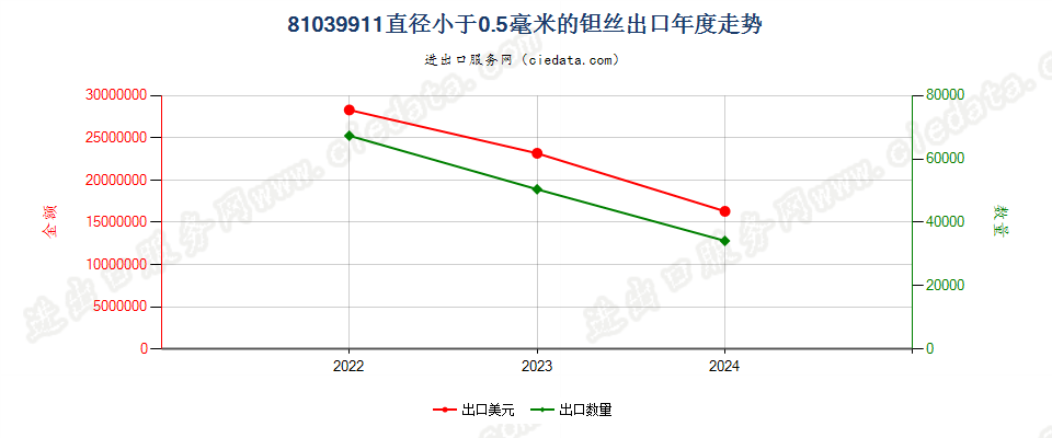 81039911直径小于0.5毫米的钽丝出口年度走势图