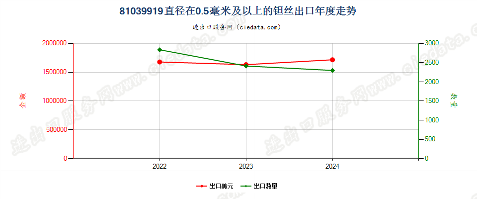 81039919直径在0.5毫米及以上的钽丝出口年度走势图