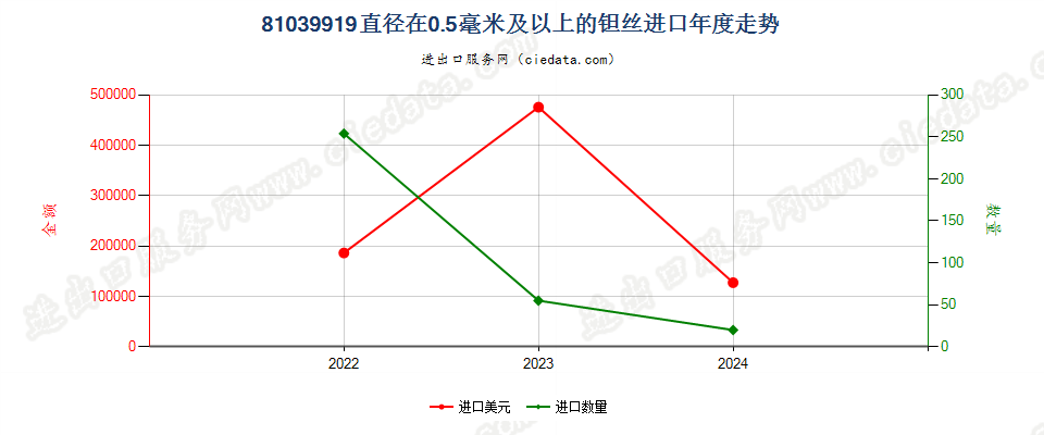 81039919直径在0.5毫米及以上的钽丝进口年度走势图