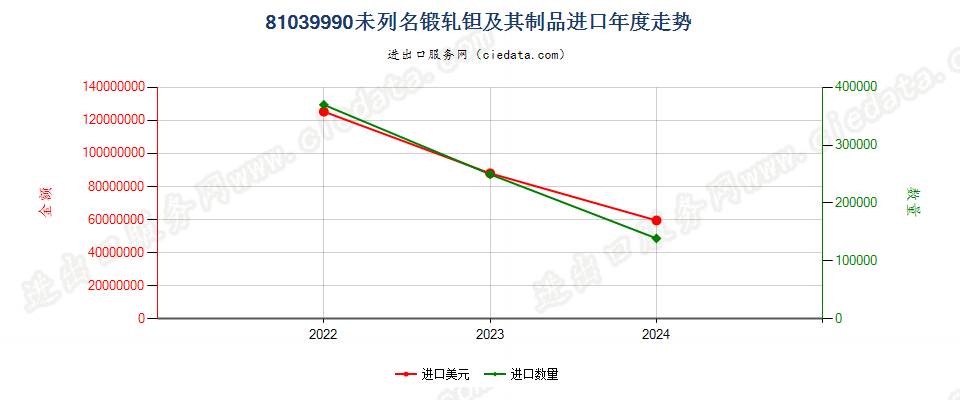 81039990未列名锻轧钽及其制品进口年度走势图