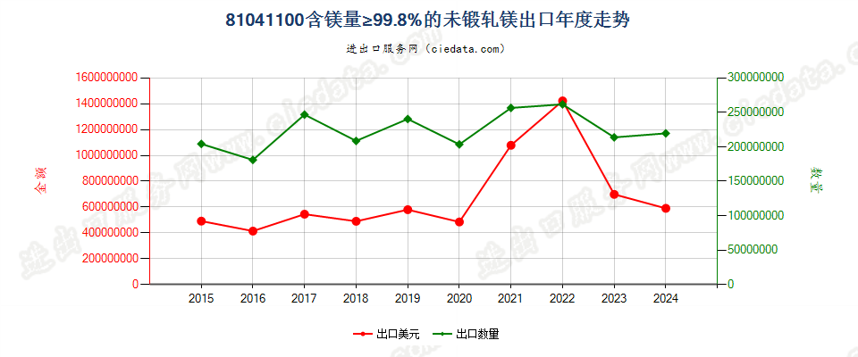 81041100含镁量≥99.8%的未锻轧镁出口年度走势图