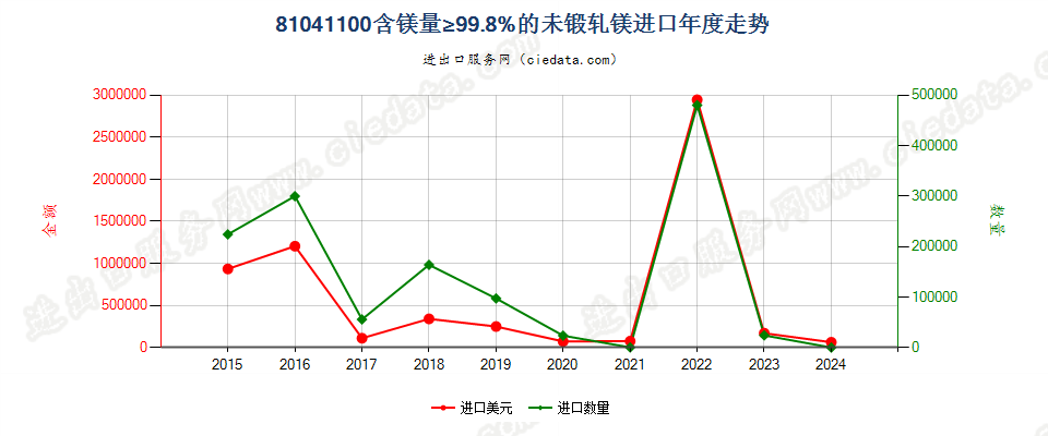 81041100含镁量≥99.8%的未锻轧镁进口年度走势图