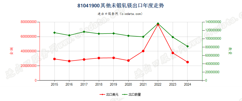 81041900其他未锻轧镁出口年度走势图