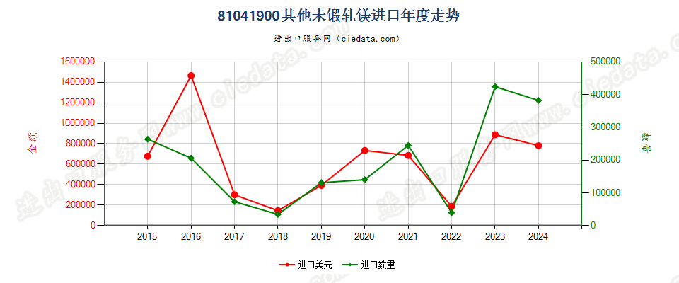 81041900其他未锻轧镁进口年度走势图