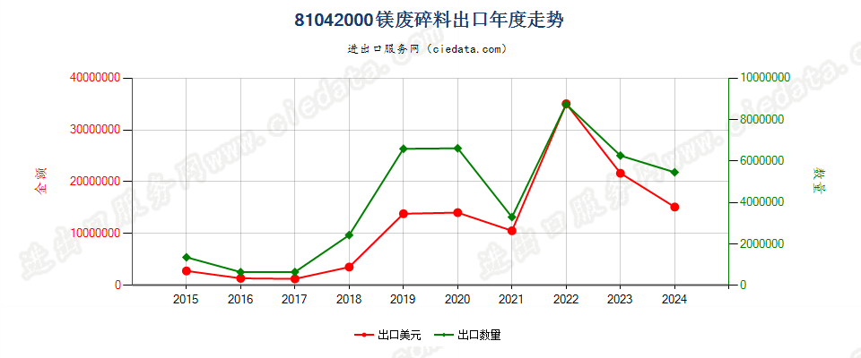 81042000镁废料及碎料出口年度走势图