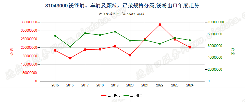 81043000镁锉屑、车屑及颗粒，已按规格分级；镁粉出口年度走势图