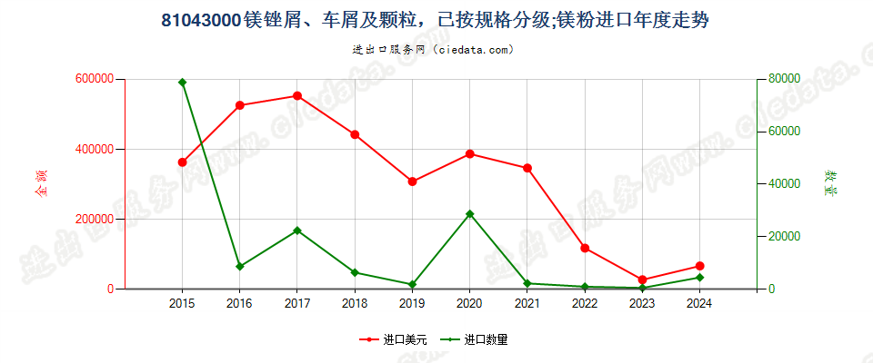 81043000镁锉屑、车屑及颗粒，已按规格分级；镁粉进口年度走势图