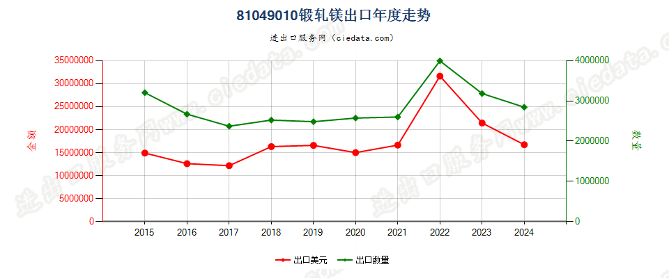 81049010锻轧镁出口年度走势图