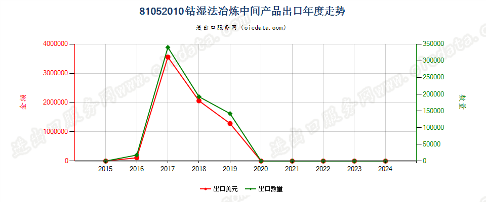 81052010钴湿法冶炼中间产品出口年度走势图