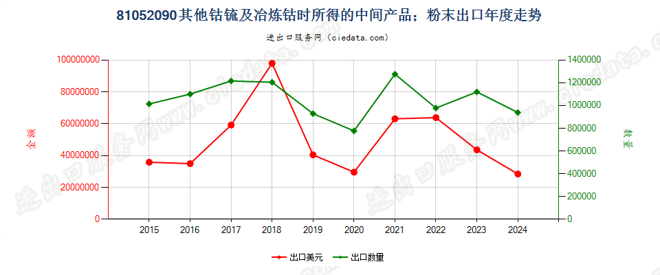 81052090其他钴锍及冶炼钴时所得的中间产品；钴粉末出口年度走势图