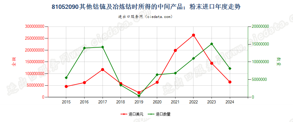 81052090其他钴锍及冶炼钴时所得的中间产品；钴粉末进口年度走势图