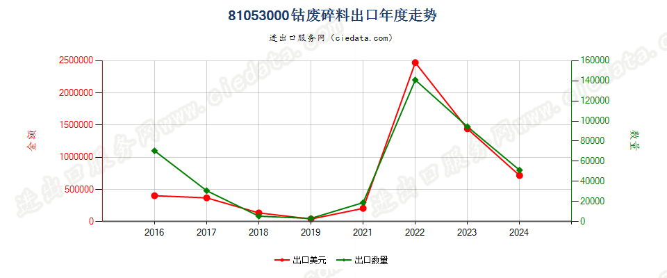 81053000钴废料及碎料出口年度走势图