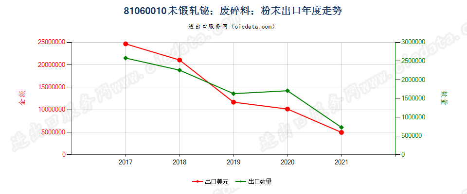 81060010(2022STOP)未锻轧铋；废料及碎料；粉末出口年度走势图