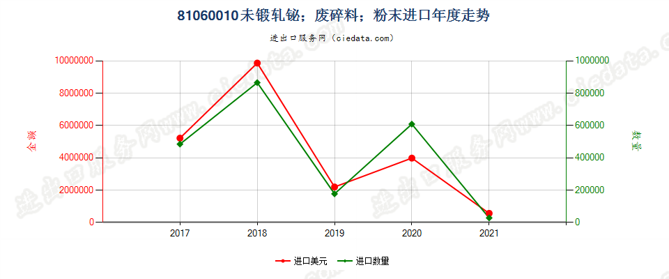 81060010(2022STOP)未锻轧铋；废料及碎料；粉末进口年度走势图