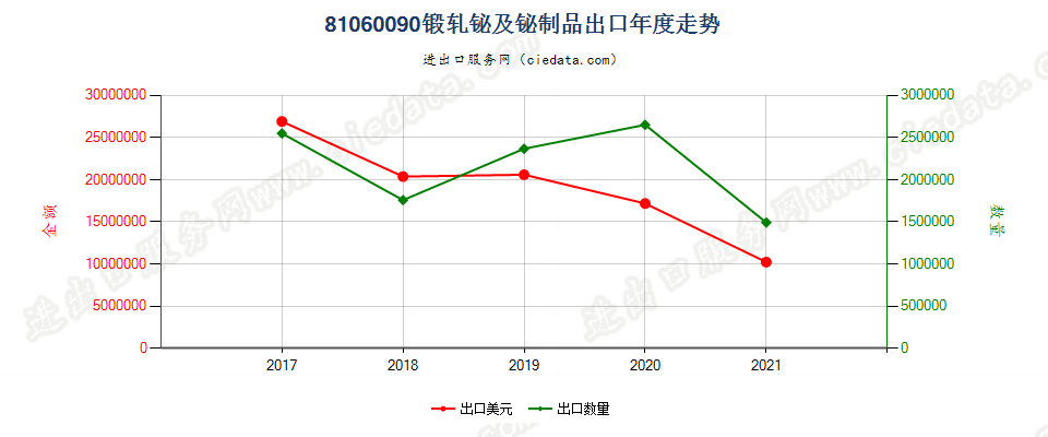 81060090(2022STOP)锻轧铋及铋制品出口年度走势图