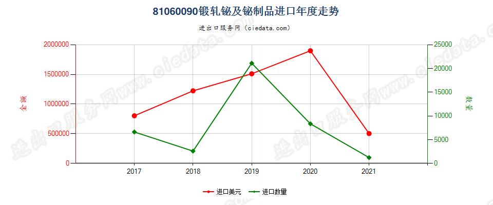 81060090(2022STOP)锻轧铋及铋制品进口年度走势图