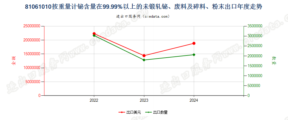 81061010按重量计铋含量在99.99%以上的未锻轧铋、废料及碎料、粉末出口年度走势图